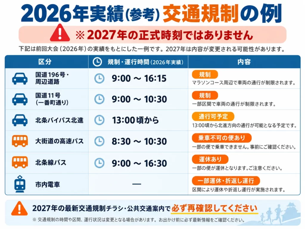 2026年愛媛マラソンの交通規制実績を2027年大会の参考情報としてまとめた表