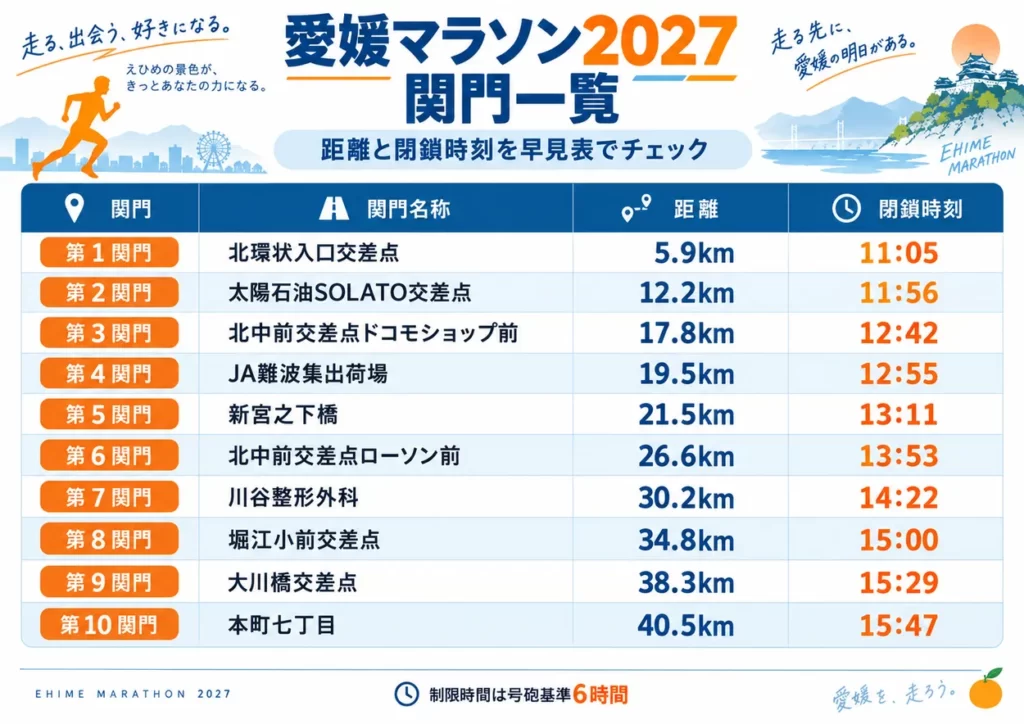 愛媛マラソン2027の関門10か所の距離と閉鎖時刻を一覧でまとめた早見表