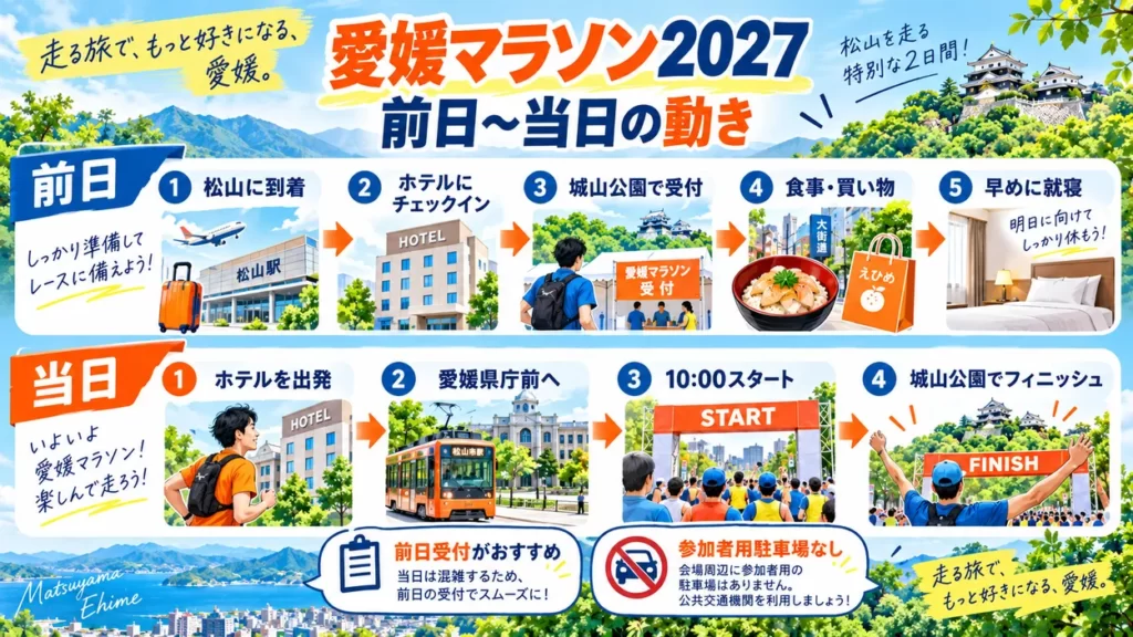 愛媛マラソン2027の前日から大会当日までの流れ。松山到着、ホテル、城山公園で前日受付、食事、県庁前スタートまでを図解