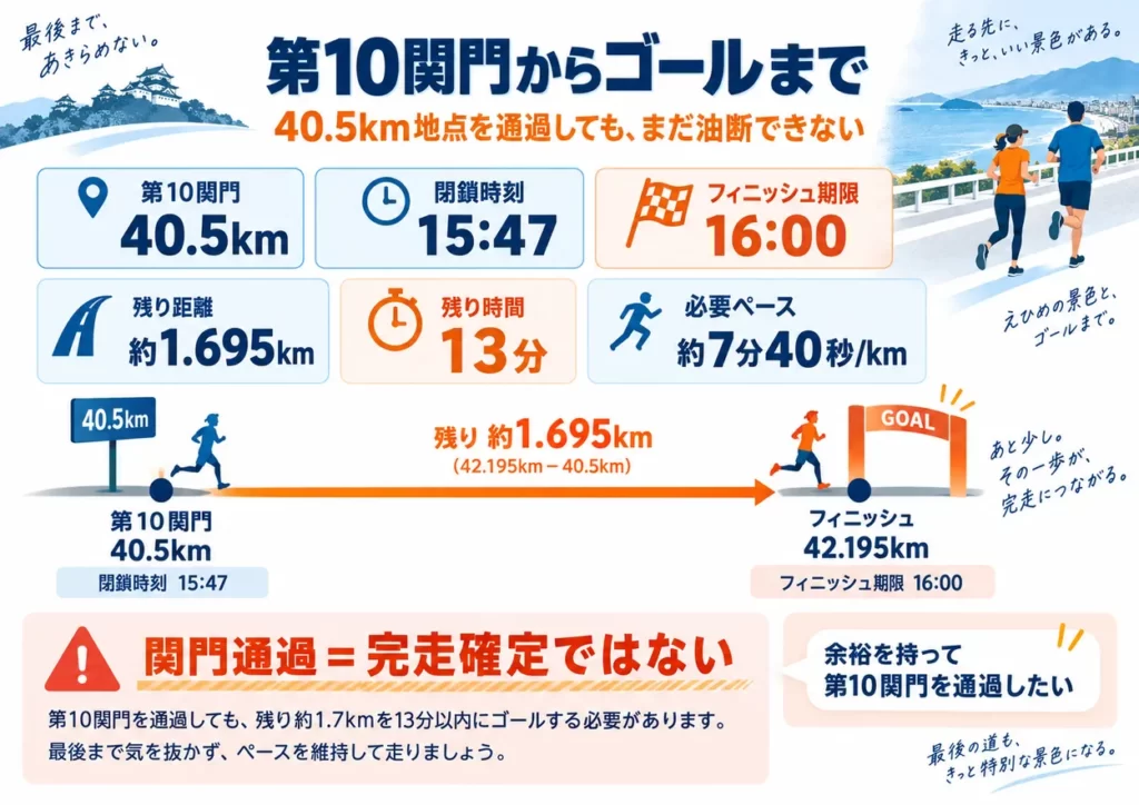 愛媛マラソン2027の第10関門40.5km通過後、ゴールまでの残り距離と必要ペースを解説した図