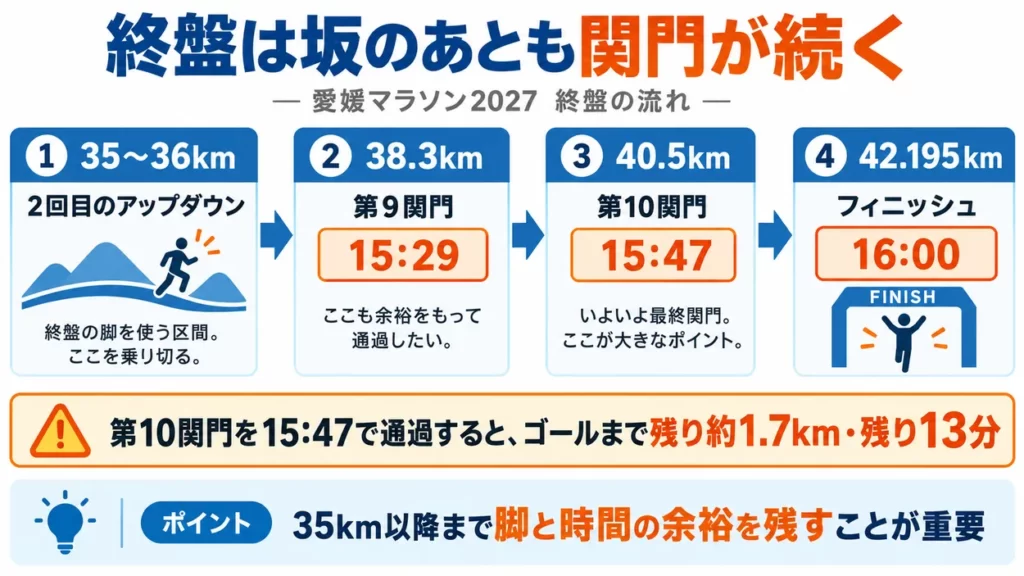愛媛マラソン2027の35〜36kmの坂から第9関門、第10関門、ゴールまでの終盤ルートを示す図