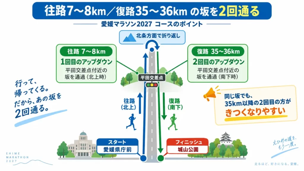 愛媛マラソン2027で平田交差点周辺の坂を往路7〜8kmと復路35〜36kmの2回通過することを示す図