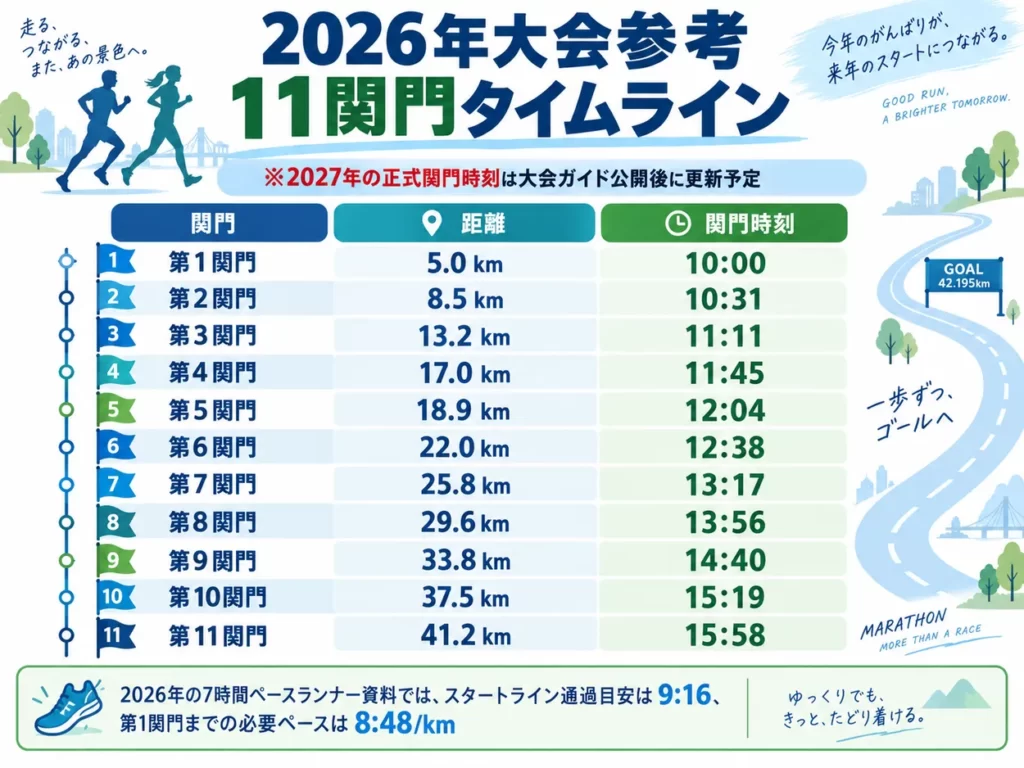 高知龍馬マラソン2026の11か所の収容関門と閉鎖時刻を示した参考表。第1関門5km付近10時から第11関門41.2km15時58分まで