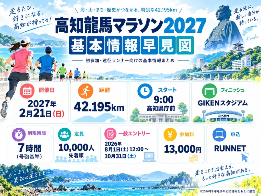 高知龍馬マラソン2027の基本情報。2月21日開催、42.195km、9時に高知県庁前スタート、GIKENスタジアムフィニッシュ、制限時間7時間、定員1万人