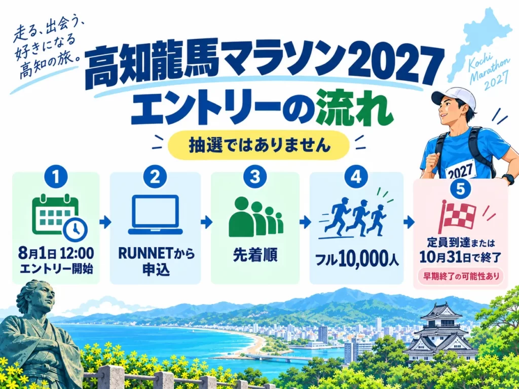 高知龍馬マラソン2027のエントリーの流れ。8月1日12時受付開始、RUNNET申込、先着順、フル定員1万人、定員到達または10月31日で終了