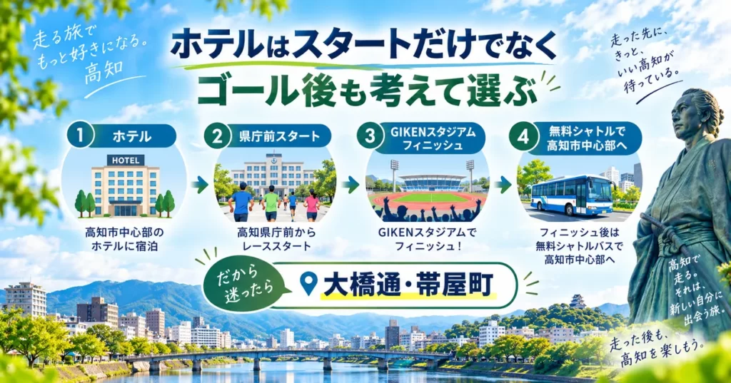 高知龍馬マラソン2027のホテル選び。高知市中心部のホテルから県庁前をスタートし、GIKENスタジアムでフィニッシュ後、無料シャトルバスで中心部へ戻る流れ