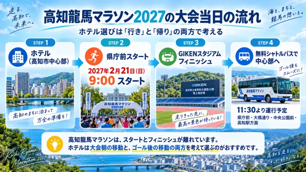 高知駅から高知龍馬マラソン2027のスタート地点へ向かうアクセス。高知駅前から路面電車に乗り、はりまや橋で乗り換え、県庁前で下車して徒歩約3分