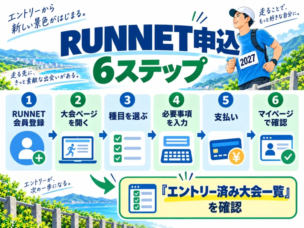 高知龍馬マラソン2027をRUNNETから申し込む6ステップ。会員登録、大会ページ、種目選択、必要事項入力、支払い、マイページ確認の流れ