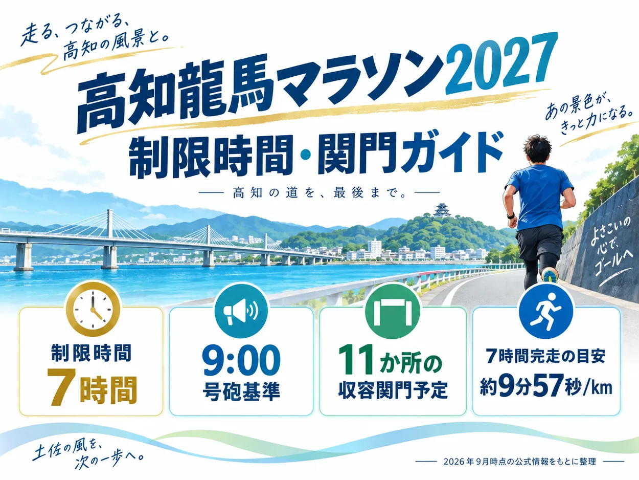 高知龍馬マラソン2027の制限時間・関門ガイド。制限時間7時間、9時号砲基準、11か所の収容関門予定、7時間完走の目安を解説