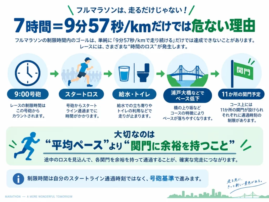 高知龍馬マラソンで7時間完走の平均9分57秒/kmだけでは余裕がない理由。号砲基準、スタートロス、給水・トイレ、浦戸大橋、関門を解説