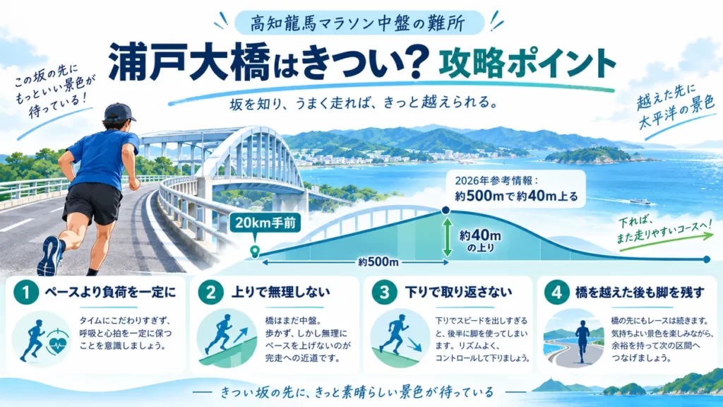 高知龍馬マラソン2027のコース全体と難所を示した図。県庁前から浦戸大橋、桂浜付近、仁淀川河口大橋を経てGIKENスタジアムへ向かう