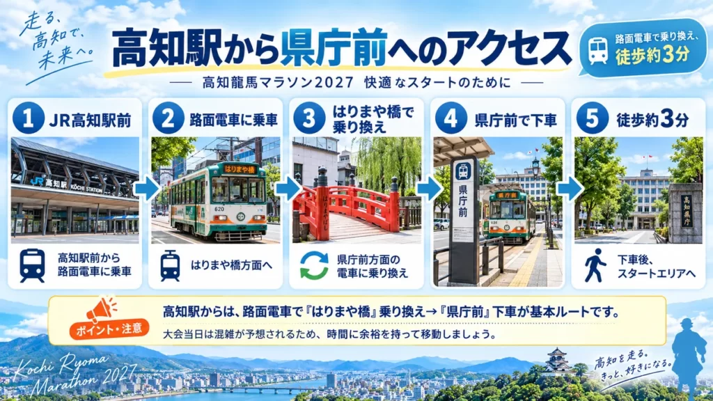 高知龍馬マラソン2027の大会当日の流れ。高知市中心部のホテルから県庁前をスタートし、GIKENスタジアムでフィニッシュ後、無料シャトルバスで中心部へ戻る