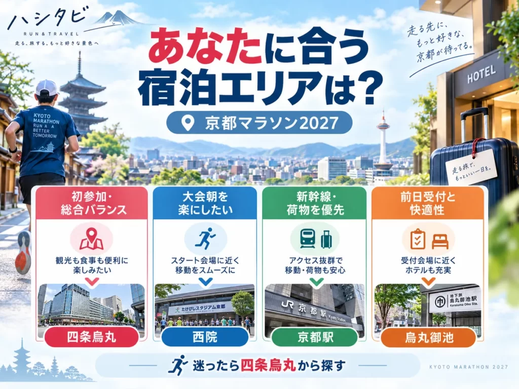 京都マラソン2027の宿泊エリアを目的別に選ぶ図。初参加は四条烏丸、大会朝重視は西院、新幹線重視は京都駅、受付重視は烏丸御池