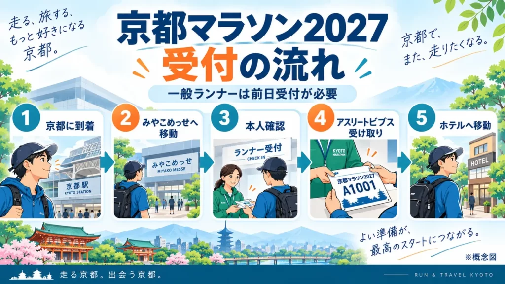 京都マラソン2027の受付の流れ。京都に到着し、みやこめっせへ移動し、本人確認を行い、アスリートビブスを受け取り、ホテルへ移動する5ステップの概念図
