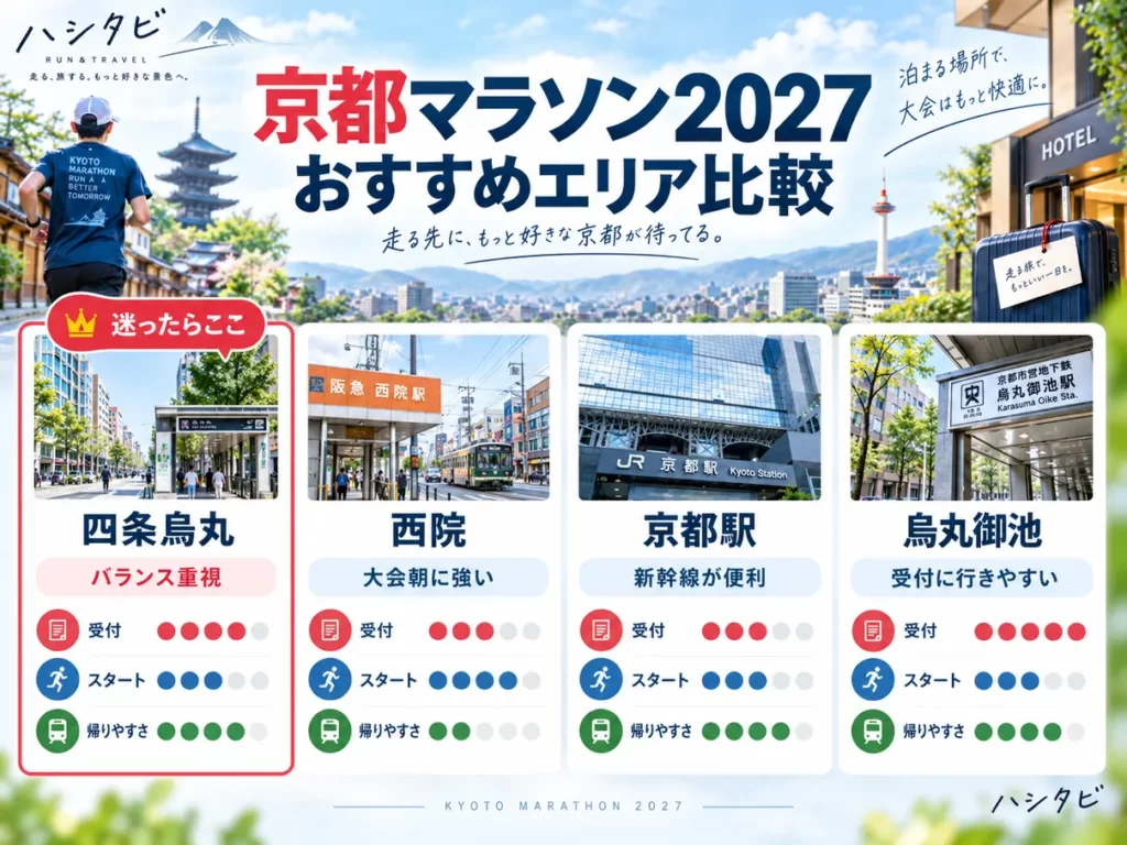 京都マラソン2027の宿泊エリアを四条烏丸・西院・京都駅・烏丸御池で比較した図