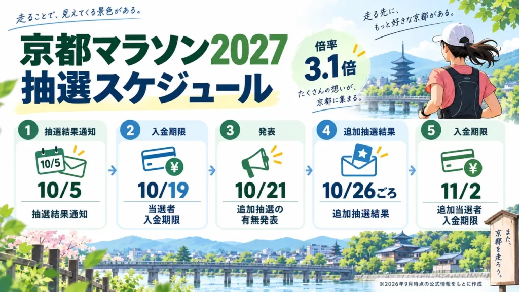 京都マラソン2027の抽選スケジュール。10月5日抽選結果通知、10月19日当選者入金期限、10月21日追加抽選の有無発表、10月26日頃追加抽選結果、11月2日追加当選者入金期限