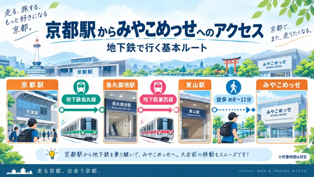 京都駅からみやこめっせへのアクセス図。地下鉄烏丸線で烏丸御池へ行き、地下鉄東西線に乗り換えて東山駅へ向かい、徒歩でみやこめっせへ行く基本ルートの概念図