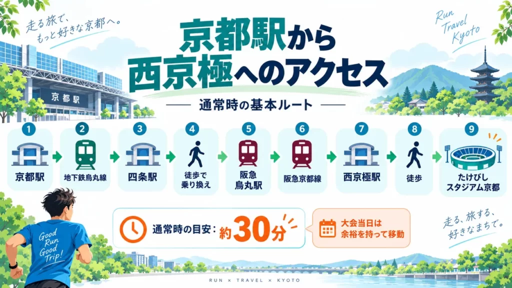 京都駅から京都マラソン2027のスタート地点へ向かうアクセス。地下鉄で四条駅へ行き阪急烏丸駅に乗り換え、西京極駅から徒歩でたけびしスタジアム京都へ向かう基本ルート